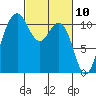 Port Orchard tide chart for Wednesday, March 10, 2021