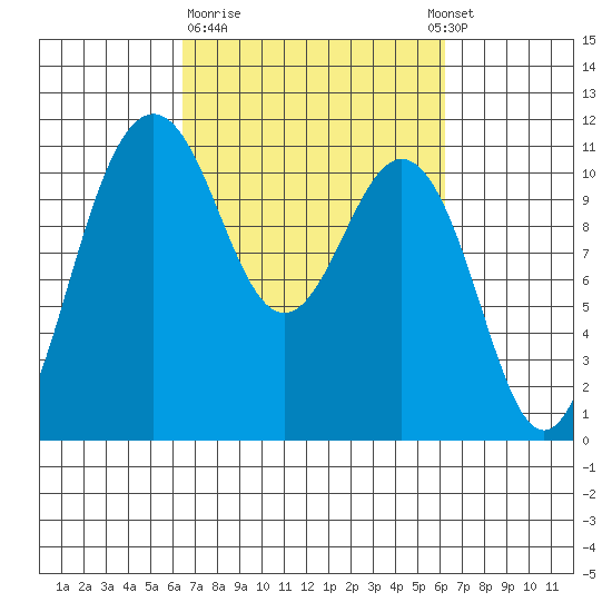 Port Orchard tide chart for Friday, March 12, 2021