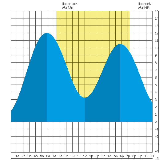 Port Orchard tide chart for Sunday, March 14, 2021