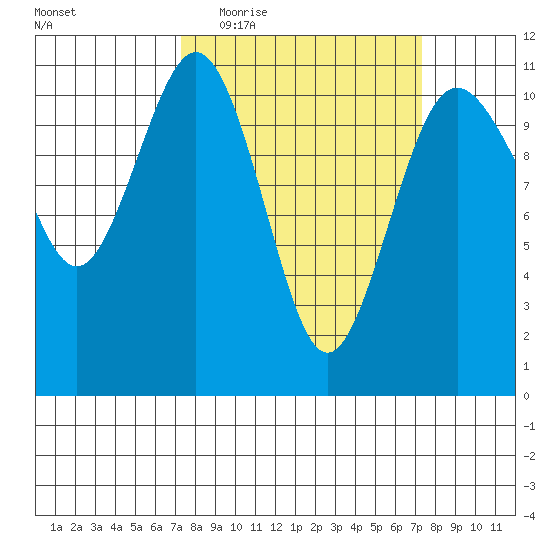 Port Orchard tide chart for Wednesday, March 17, 2021