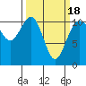 Port Orchard tide chart for Thursday, March 18, 2021