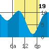 Port Orchard tide chart for Friday, March 19, 2021