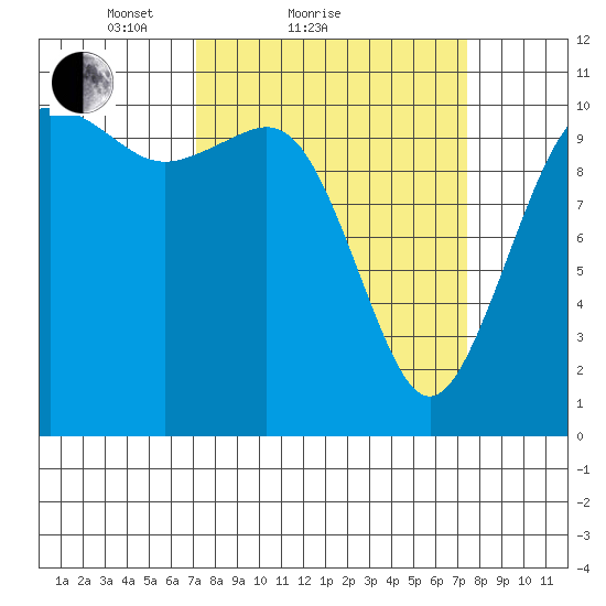 Port Orchard tide chart for Sunday, March 21, 2021