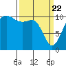 Port Orchard tide chart for Monday, March 22, 2021