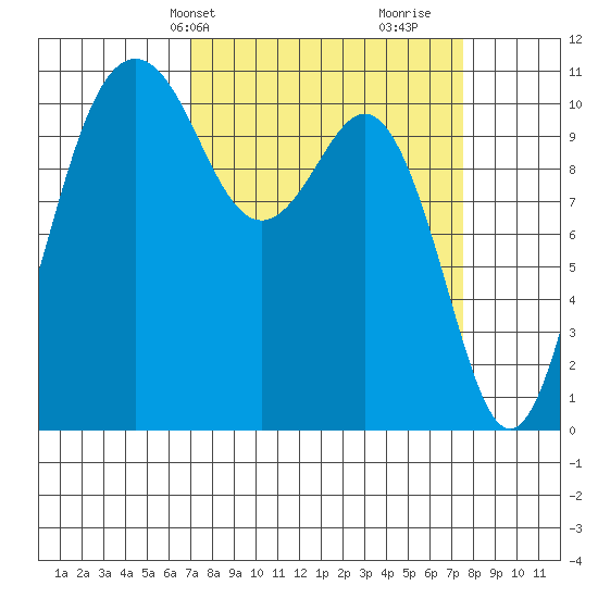 Port Orchard tide chart for Thursday, March 25, 2021