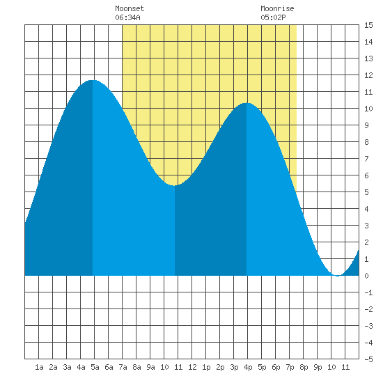 Port Orchard tide chart for Friday, March 26, 2021
