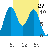 Port Orchard tide chart for Saturday, March 27, 2021