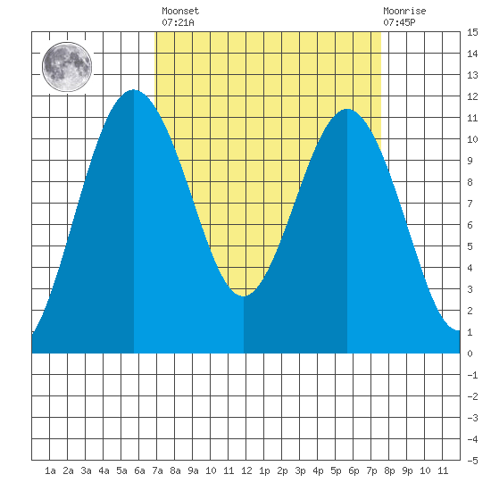 Port Orchard tide chart for Sunday, March 28, 2021