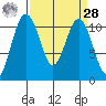 Port Orchard tide chart for Sunday, March 28, 2021