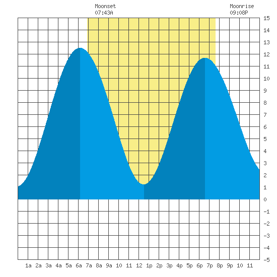 Port Orchard tide chart for Monday, March 29, 2021