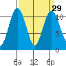 Port Orchard tide chart for Monday, March 29, 2021