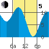 Port Orchard tide chart for Friday, March 5, 2021