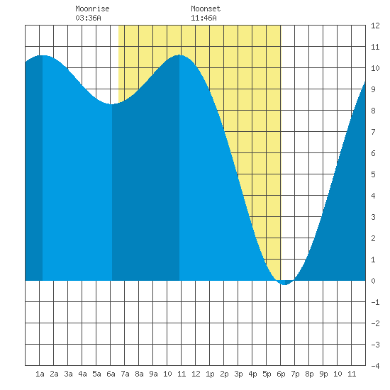 Port Orchard tide chart for Sunday, March 7, 2021