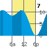 Port Orchard tide chart for Sunday, March 7, 2021
