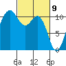 Port Orchard tide chart for Tuesday, March 9, 2021