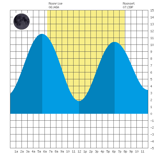 Port Orchard tide chart for Sunday, April 11, 2021
