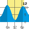 Port Orchard tide chart for Monday, April 12, 2021