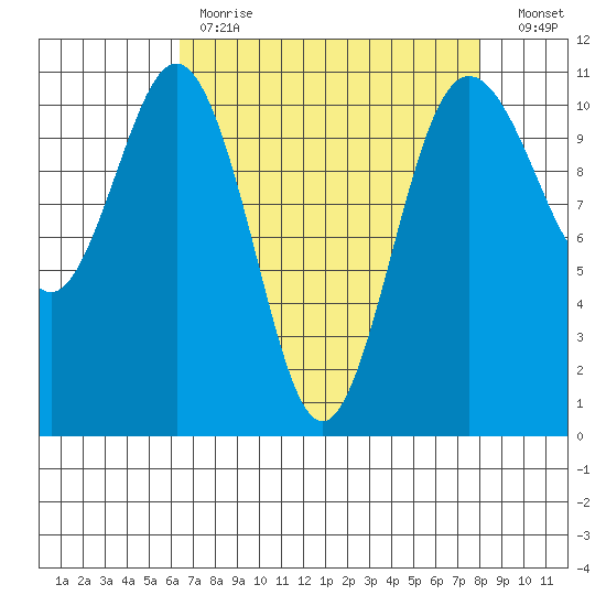 Port Orchard tide chart for Tuesday, April 13, 2021