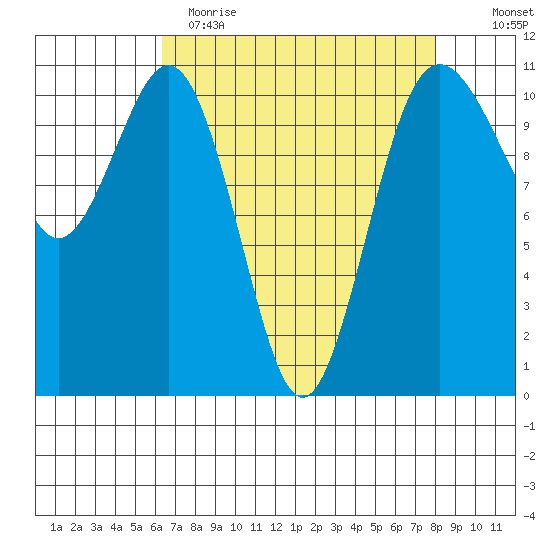 Port Orchard tide chart for Wednesday, April 14, 2021
