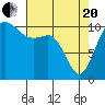 Port Orchard tide chart for Tuesday, April 20, 2021