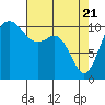Port Orchard tide chart for Wednesday, April 21, 2021