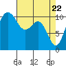 Port Orchard tide chart for Thursday, April 22, 2021