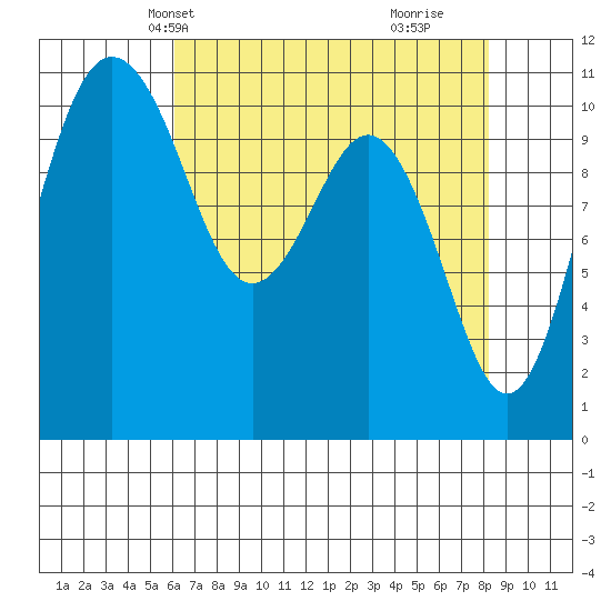 Port Orchard tide chart for Friday, April 23, 2021