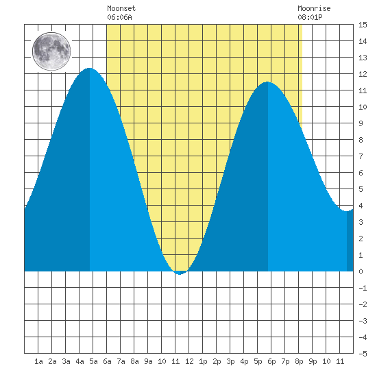 Port Orchard tide chart for Monday, April 26, 2021