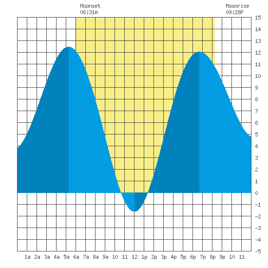 Port Orchard tide chart for Tuesday, April 27, 2021