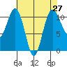 Port Orchard tide chart for Tuesday, April 27, 2021