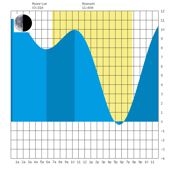 Port Orchard tide chart for Sunday, April 4, 2021