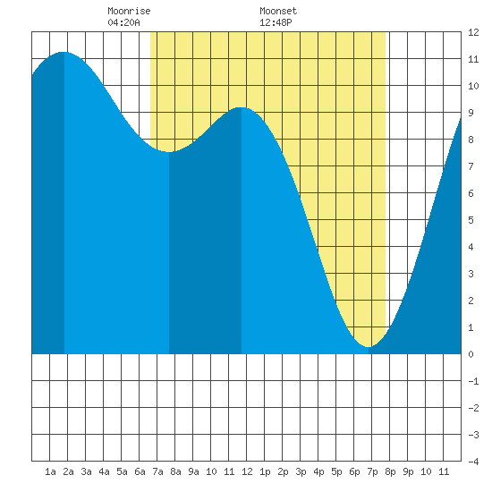 Port Orchard tide chart for Monday, April 5, 2021