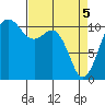 Port Orchard tide chart for Monday, April 5, 2021
