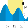 Port Orchard tide chart for Thursday, April 8, 2021