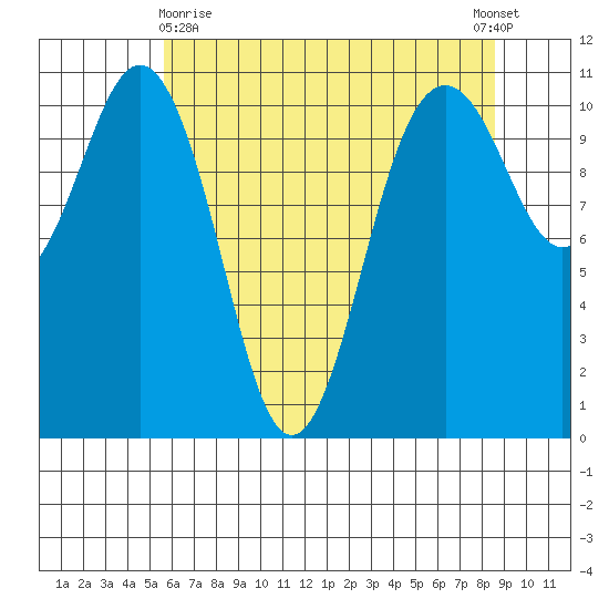 Port Orchard tide chart for Monday, May 10, 2021