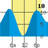 Port Orchard tide chart for Monday, May 10, 2021