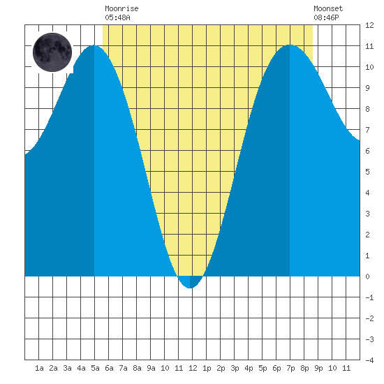 Port Orchard tide chart for Tuesday, May 11, 2021
