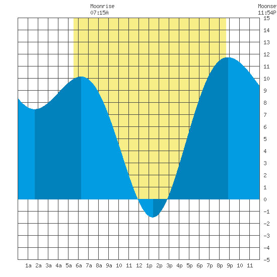 Port Orchard tide chart for Friday, May 14, 2021