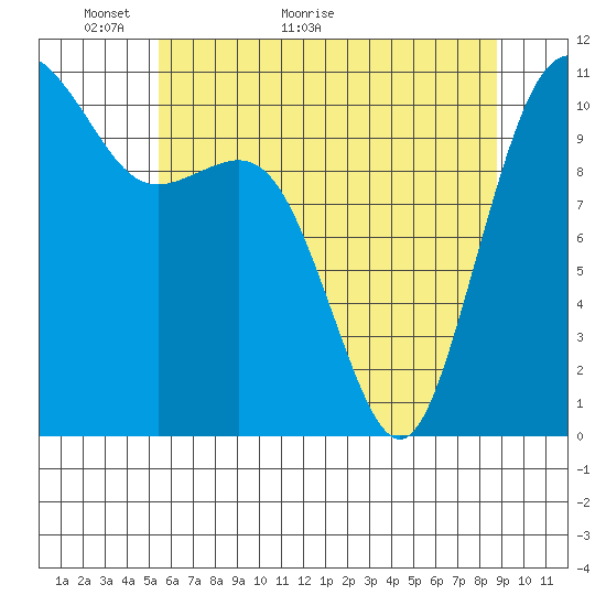 Port Orchard tide chart for Tuesday, May 18, 2021
