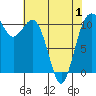 Port Orchard tide chart for Saturday, May 1, 2021