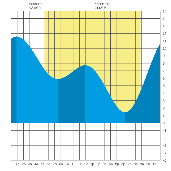 Port Orchard tide chart for Thursday, May 20, 2021