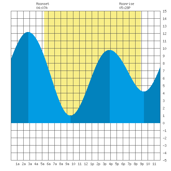 Port Orchard tide chart for Sunday, May 23, 2021