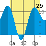 Port Orchard tide chart for Tuesday, May 25, 2021