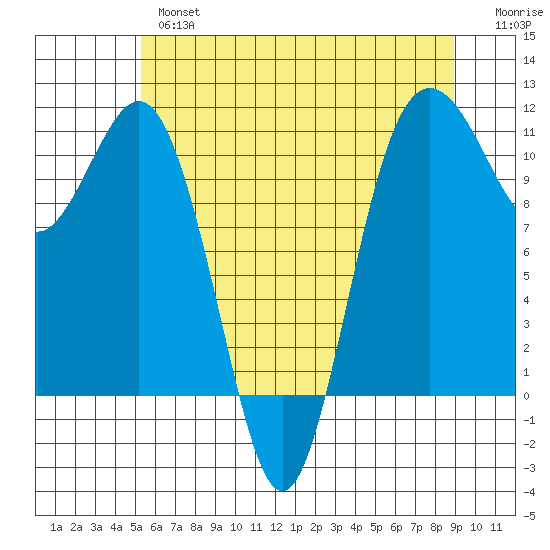 Port Orchard tide chart for Thursday, May 27, 2021