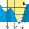 Port Orchard tide chart for Monday, May 31, 2021
