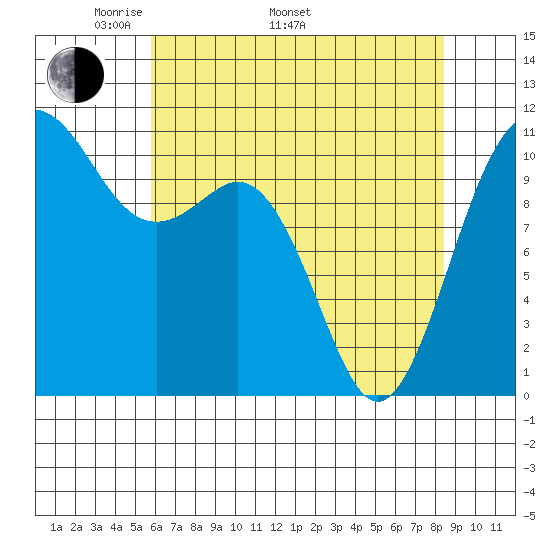 Port Orchard tide chart for Monday, May 3, 2021
