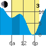 Port Orchard tide chart for Monday, May 3, 2021
