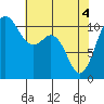 Port Orchard tide chart for Tuesday, May 4, 2021