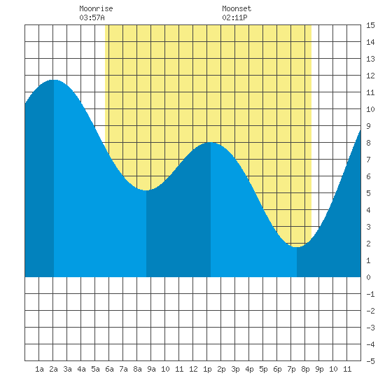 Port Orchard tide chart for Wednesday, May 5, 2021