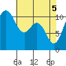 Port Orchard tide chart for Wednesday, May 5, 2021